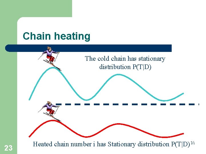 Chain heating The cold chain has stationary distribution P(T|D) 23 Heated chain number i