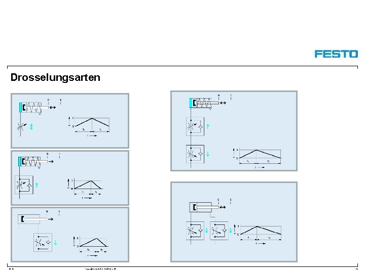 Drosselungsarten DC-R/ Copyright Festo Didactic Gmb. H&Co. KG 24 