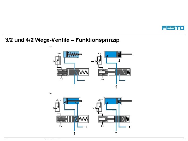 3/2 und 4/2 Wege-Ventile – Funktionsprinzip DC-R/ Copyright Festo Didactic Gmb. H&Co. KG 25