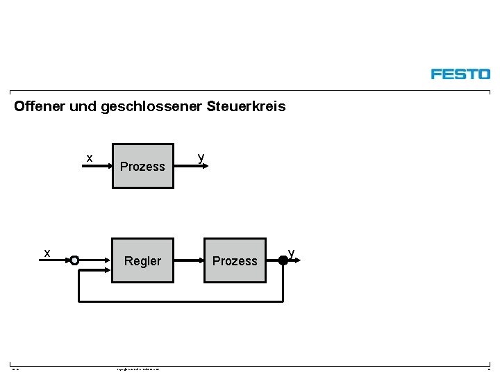 Offener und geschlossener Steuerkreis x x DC-R/ Prozess Regler Copyright Festo Didactic Gmb. H&Co.