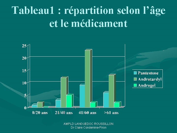 Tableau 1 : répartition selon l’âge et le médicament AMPLD LANGUEDOC ROUSSILLON Dr Claire