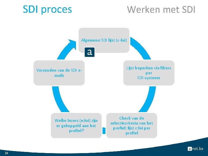 SDI proces Werken met SDI Algemene SDI lijst (c-loi) Verzenden van de SDI emails