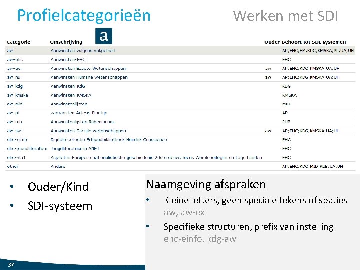 Profielcategorieën • • Ouder/Kind SDI-systeem Naamgeving afspraken • • 37 Werken met SDI Kleine