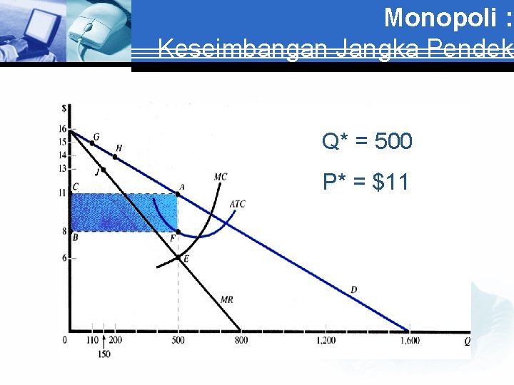 Monopoli : Keseimbangan Jangka Pendek Q* = 500 P* = $11 