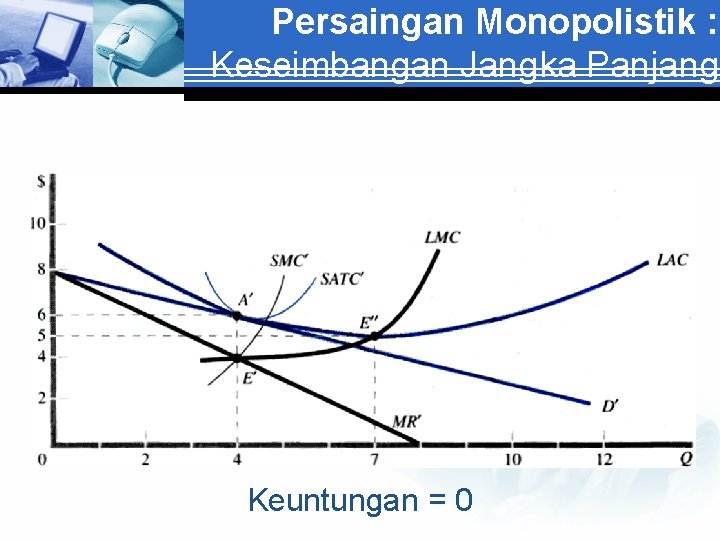 Persaingan Monopolistik : Keseimbangan Jangka Panjang Keuntungan = 0 