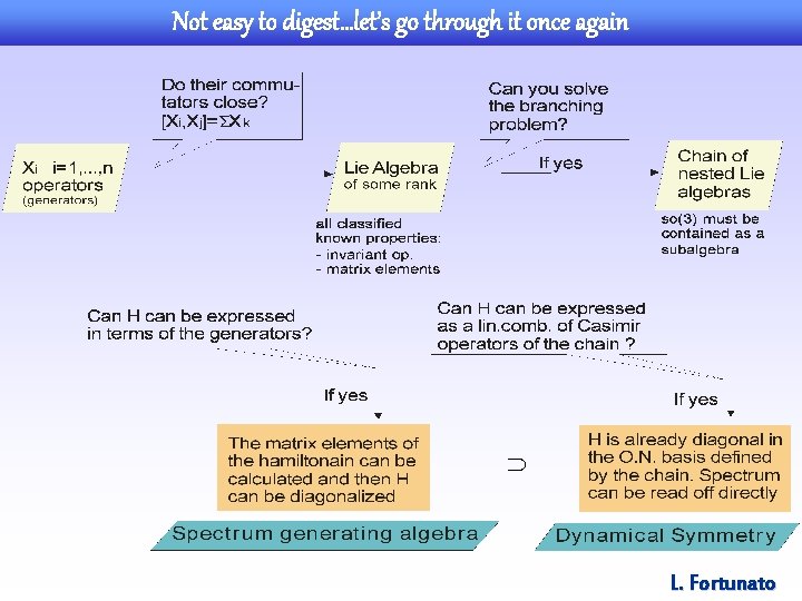 Not easy to digest…let’s go through it once again L. Fortunato 