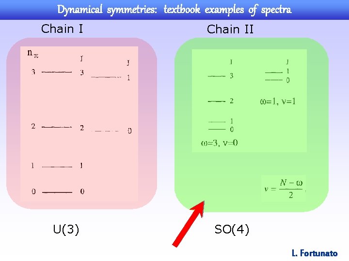 Dynamical symmetries: textbook examples of spectra Chain I U(3) Chain II SO(4) L. Fortunato