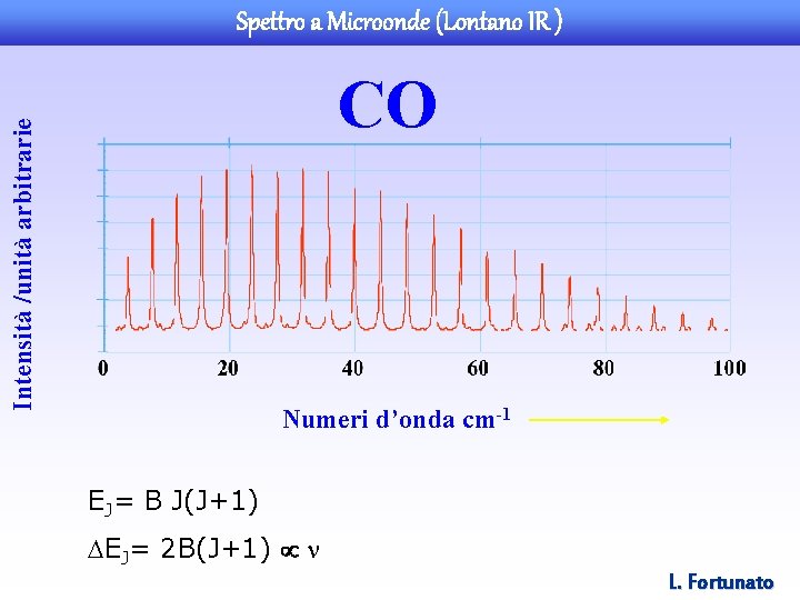 Spettro a Microonde (Lontano IR ) Intensità /unità arbitrarie CO Numeri d’onda cm-1 EJ=