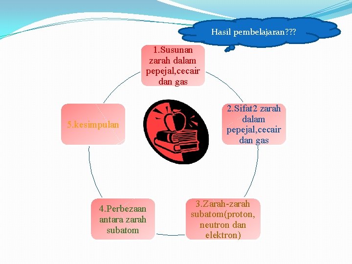 Hasil pembelajaran? ? ? 1. Susunan zarah dalam pepejal, cecair dan gas 5. kesimpulan