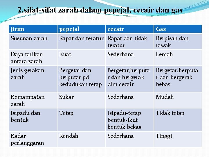 2. sifat-sifat zarah dalam pepejal, cecair dan gas jirim pepejal cecair Susunan zarah Rapat