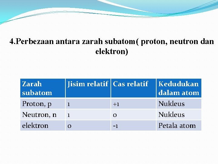 4. Perbezaan antara zarah subatom( proton, neutron dan elektron) Zarah subatom Jisim relatif Cas