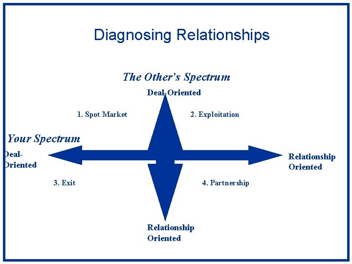 Diagnosing Relationships The Other’s Spectrum Deal-Oriented 1. Spot Market 2. Exploitation Your Spectrum Deal.