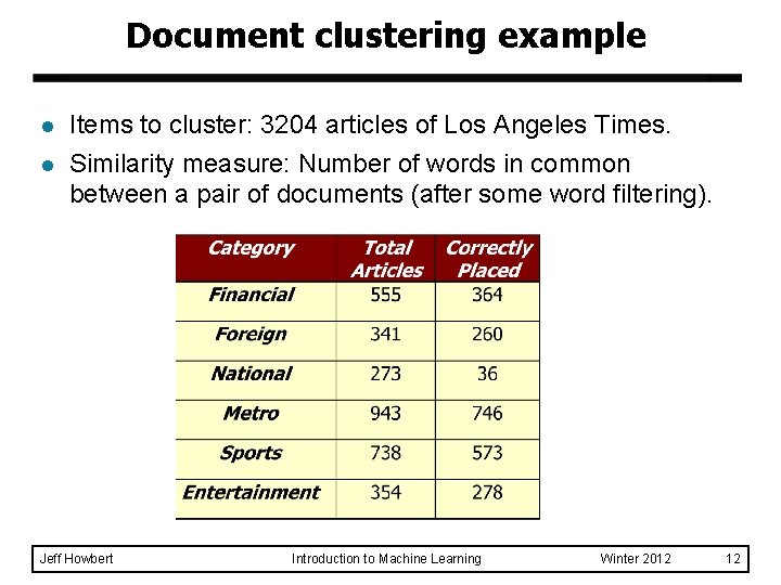 Document clustering example l l Items to cluster: 3204 articles of Los Angeles Times.