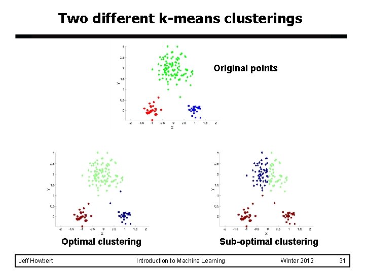 Two different k-means clusterings Original points Optimal clustering Jeff Howbert Sub-optimal clustering Introduction to