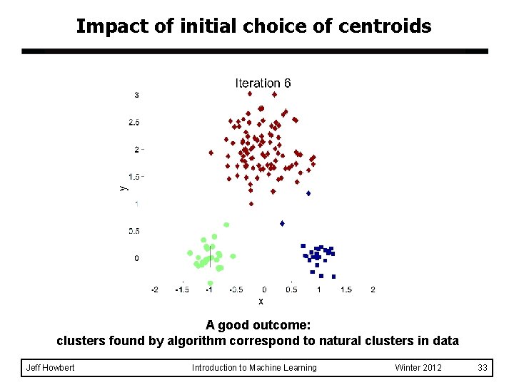 Impact of initial choice of centroids A good outcome: clusters found by algorithm correspond