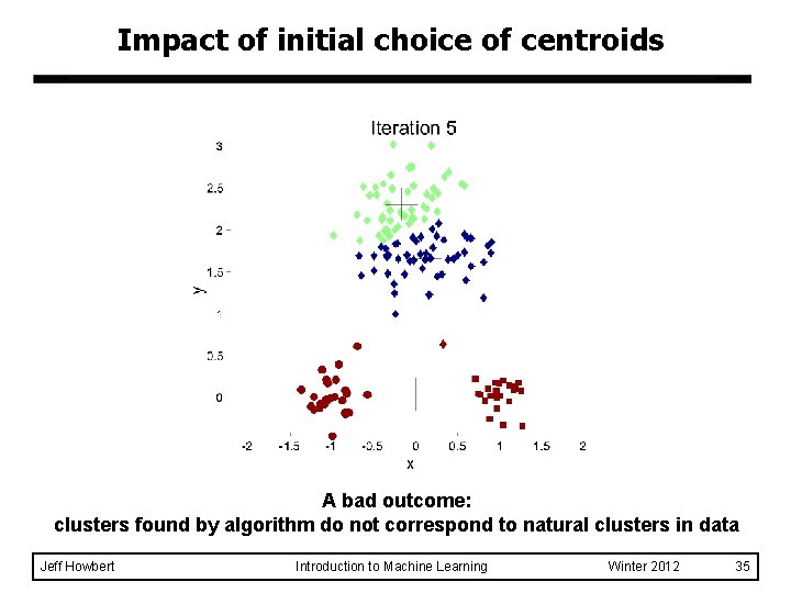 Impact of initial choice of centroids A bad outcome: clusters found by algorithm do