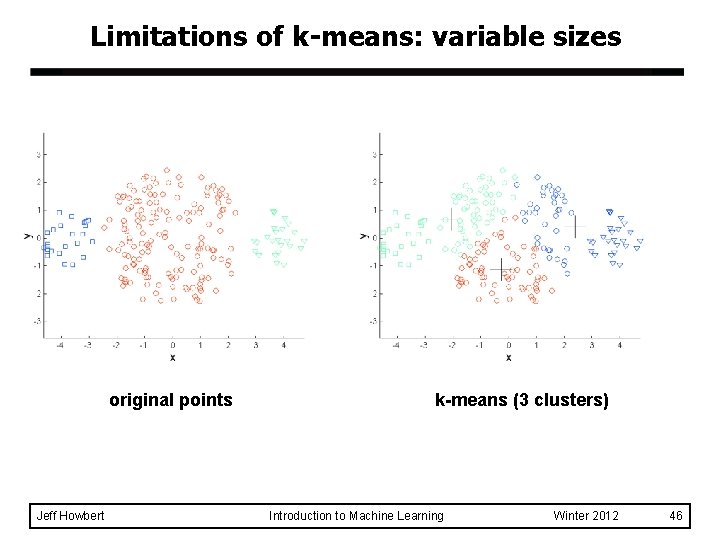 Limitations of k-means: variable sizes original points Jeff Howbert k-means (3 clusters) Introduction to