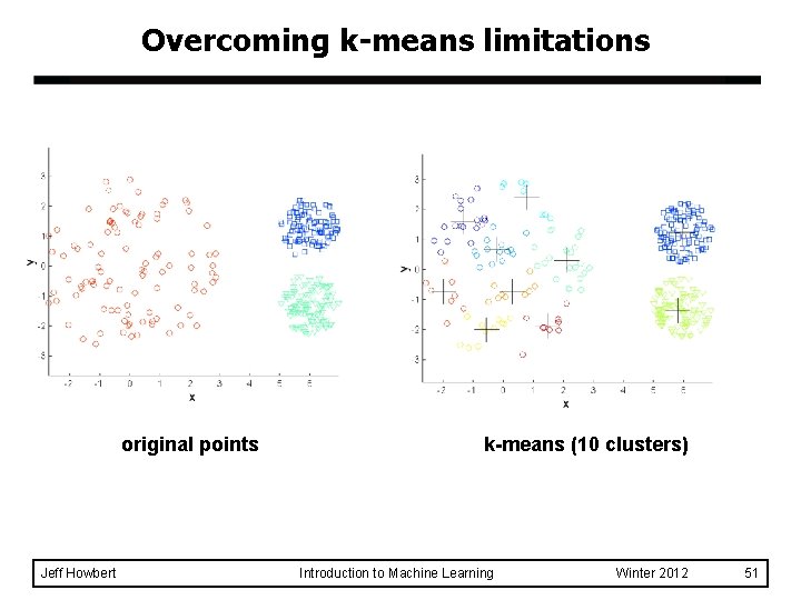 Overcoming k-means limitations original points Jeff Howbert k-means (10 clusters) Introduction to Machine Learning