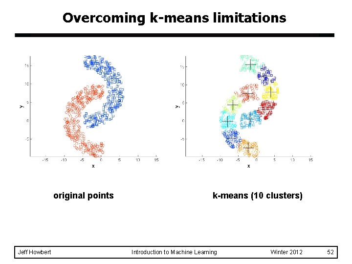 Overcoming k-means limitations original points Jeff Howbert k-means (10 clusters) Introduction to Machine Learning