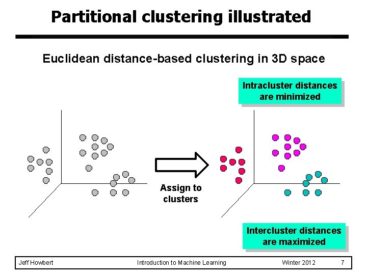 Partitional clustering illustrated Euclidean distance-based clustering in 3 D space Intracluster distances are minimized