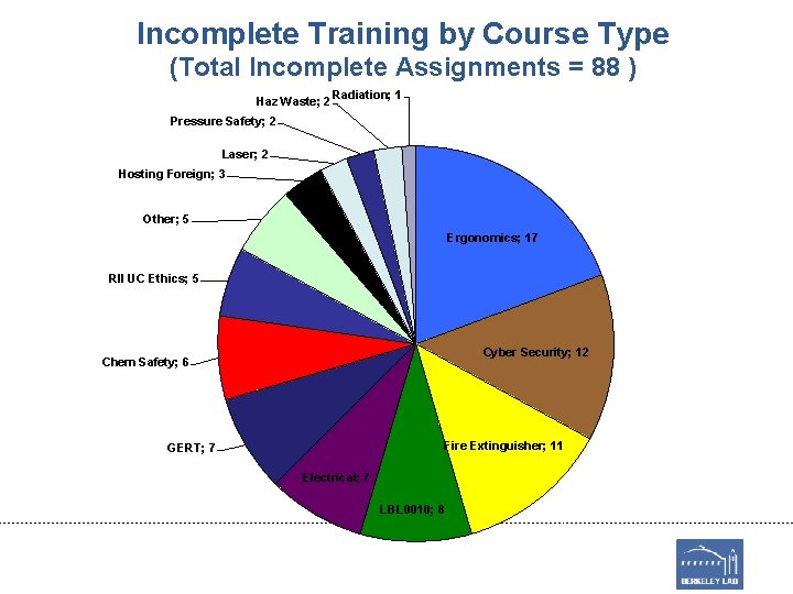 Incomplete Training by Course Type (Total Incomplete Assignments = 88 ) Haz Waste; 2