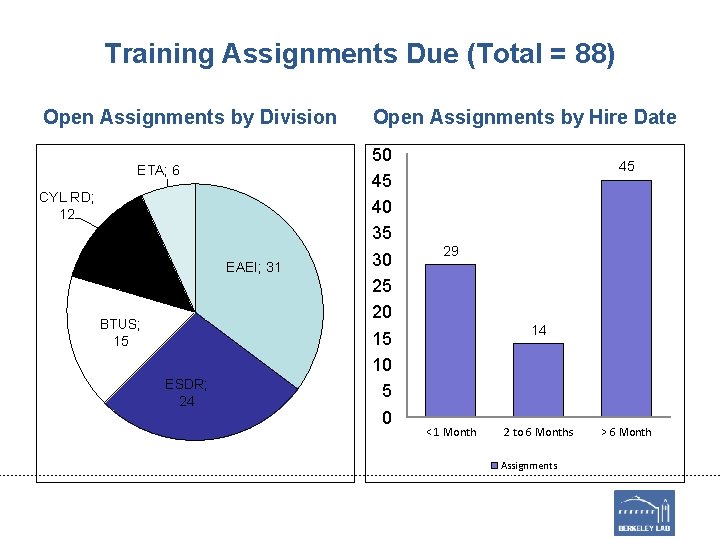 Training Assignments Due (Total = 88) Open Assignments by Division ETA; 6 CYL RD;