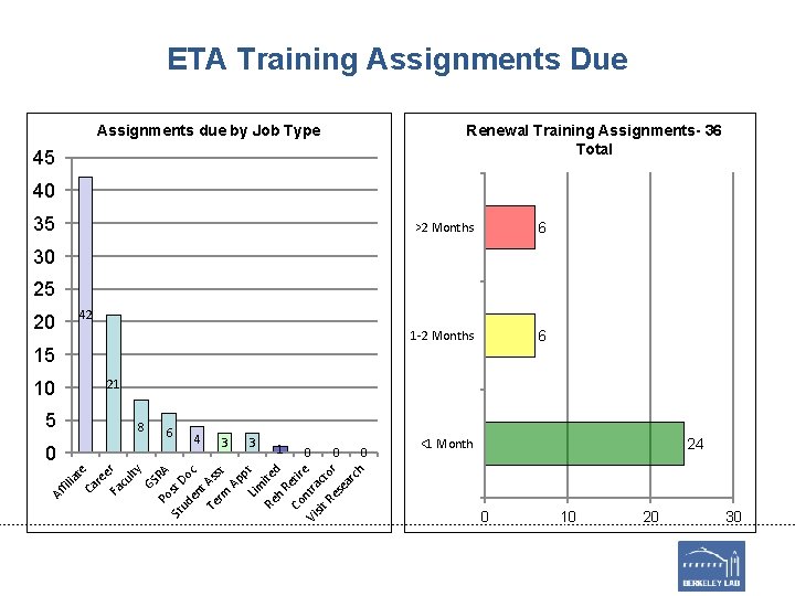 ETA Training Assignments Due Renewal Training Assignments- 36 Total Assignments due by Job Type