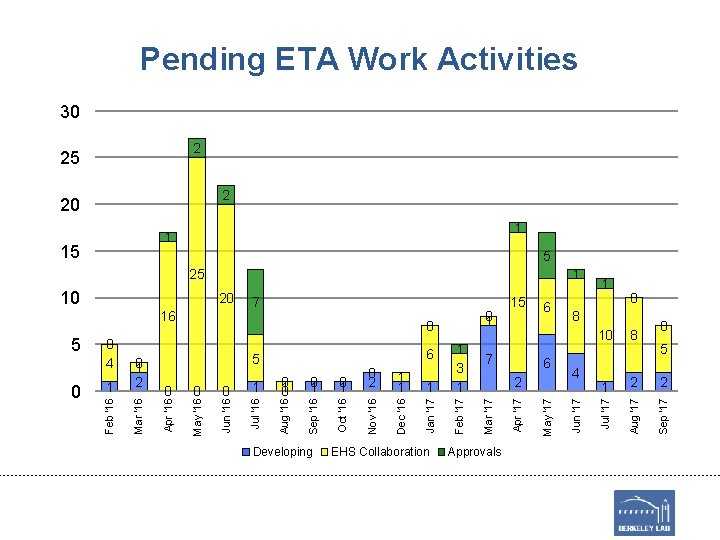 0 0 4 0 0 0 1 0 Developing 1 Jan '17 EHS Collaboration