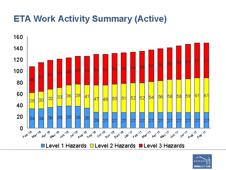 ETA Work Activity Summary (Active) 160 140 120 61 61 56 59 61 56