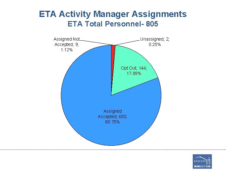 ETA Activity Manager Assignments ETA Total Personnel- 805 Assigned Not Accepted; 9; 1. 12%