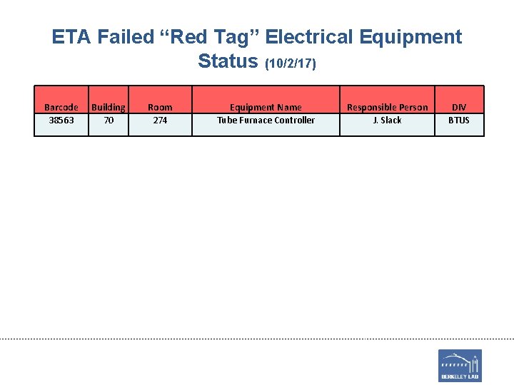 ETA Failed “Red Tag” Electrical Equipment Status (10/2/17) Barcode 38563 Building 70 Room 274