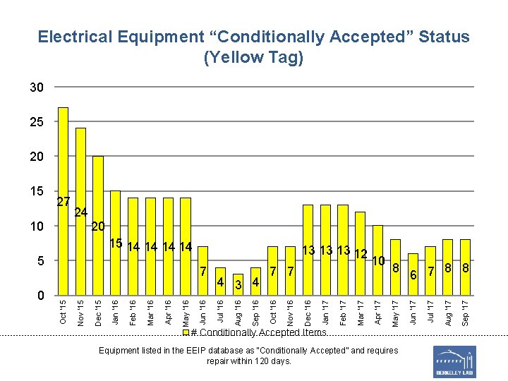 Electrical Equipment “Conditionally Accepted” Status (Yellow Tag) 30 25 20 # Conditionally Accepted Items