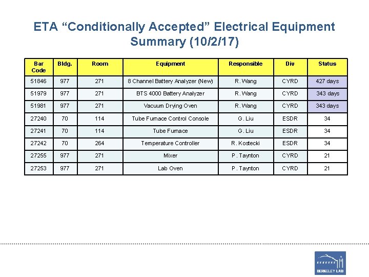 ETA “Conditionally Accepted” Electrical Equipment Summary (10/2/17) Bar Code Bldg. Room Equipment Responsible Div