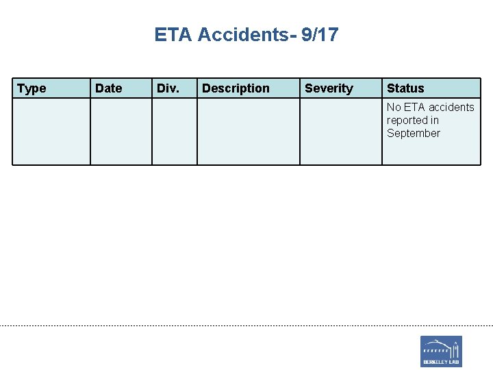 ETA Accidents- 9/17 Type Date Div. Description Severity Status No ETA accidents reported in