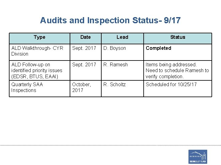 Audits and Inspection Status- 9/17 Type Date Lead Status ALD Walkthrough- CYR Division Sept.