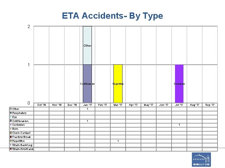 ETA Accidents- By Type 2 Other 1 Cut/Abrasion 0 Other Respiratory Eye Cut/Abrasion Contusion