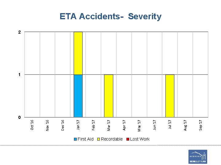 0 First Aid Recordable Lost Work Sep '17 Aug '17 Jul '17 Jun '17