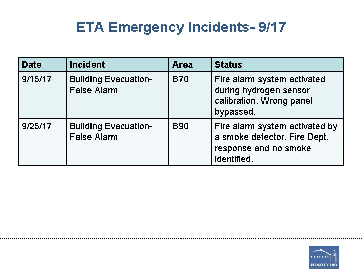 ETA Emergency Incidents- 9/17 Date Incident Area Status 9/15/17 Building Evacuation. False Alarm B