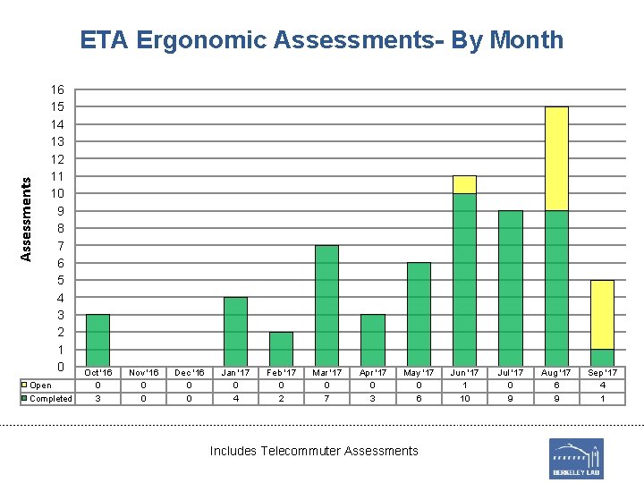 Assessments ETA Ergonomic Assessments- By Month 16 15 14 13 12 11 10 9