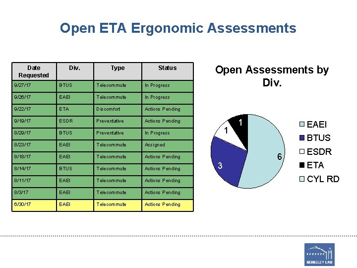 Open ETA Ergonomic Assessments Date Requested Div. Type Status 9/27/17 BTUS Telecommute In Progress