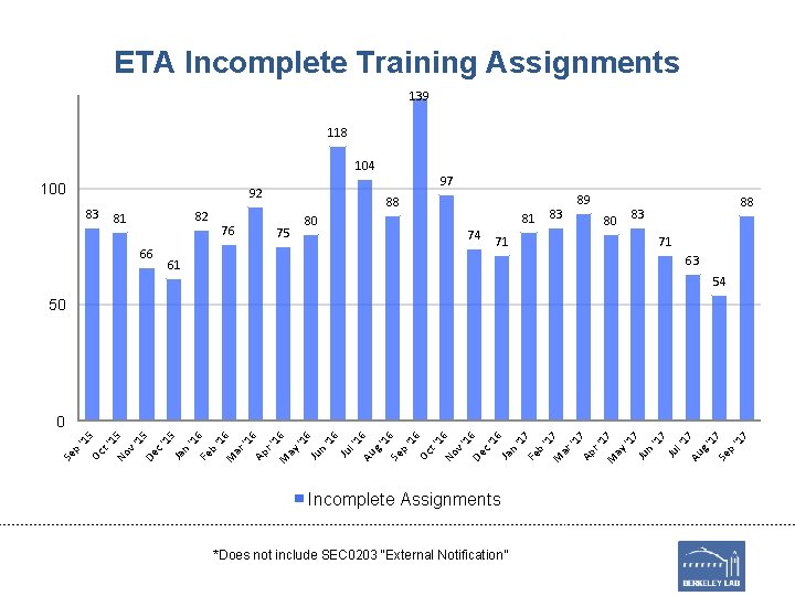 ETA Incomplete Training Assignments 139 118 104 100 97 92 83 82 81 66