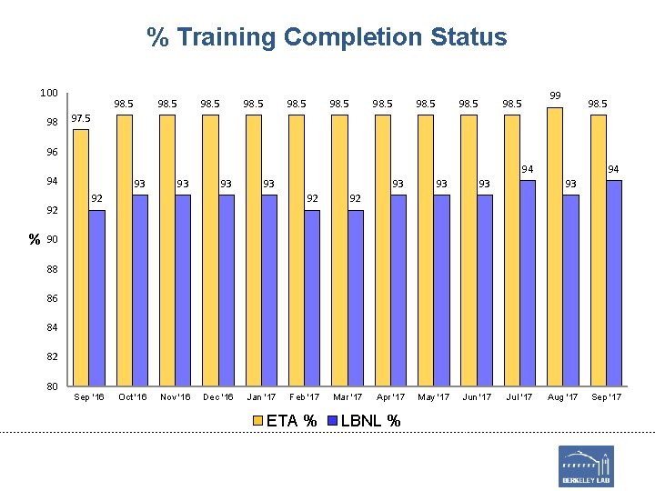 % Training Completion Status 100 98 98. 5 98. 5 99 98. 5 97.