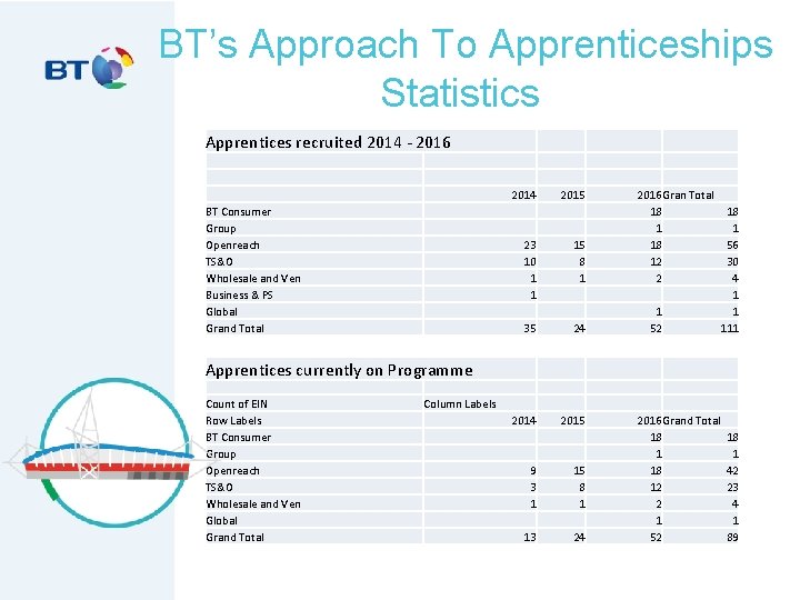 BT’s Approach To Apprenticeships Statistics Apprentices recruited 2014 - 2016 BT Consumer Group Openreach