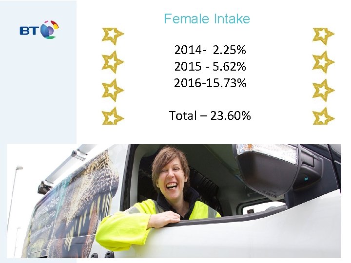 Female Intake 2014 - 2. 25% 2015 - 5. 62% 2016 -15. 73% Total