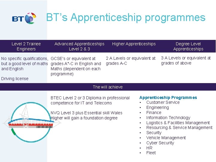 BT’s Apprenticeship programmes Level 2 Trainee Engineers Advanced Apprenticeships Level 2 & 3 No