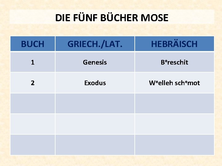 DIE FÜNF BÜCHER MOSE BUCH GRIECH. /LAT. HEBRÄISCH 1 Genesis Bereschit 2 Exodus Weelleh