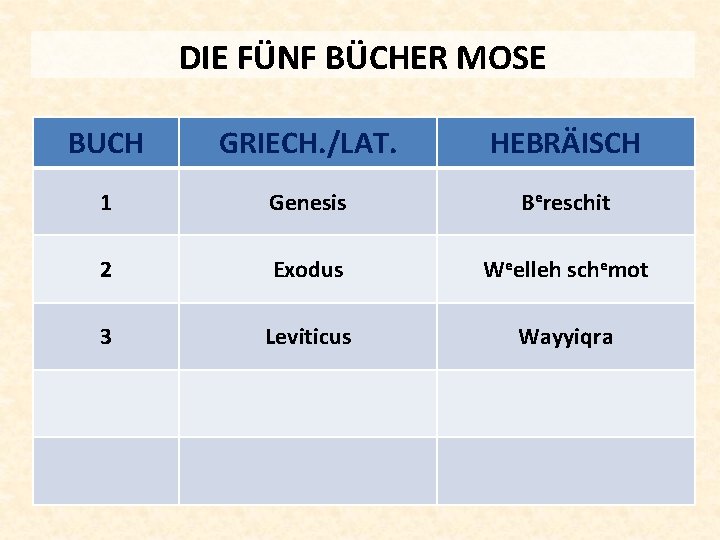 DIE FÜNF BÜCHER MOSE BUCH GRIECH. /LAT. HEBRÄISCH 1 Genesis Bereschit 2 Exodus Weelleh