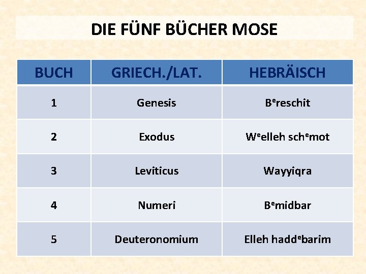 DIE FÜNF BÜCHER MOSE BUCH GRIECH. /LAT. HEBRÄISCH 1 Genesis Bereschit 2 Exodus Weelleh