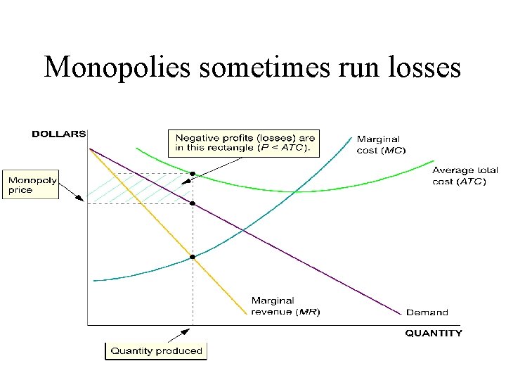 Monopolies sometimes run losses 