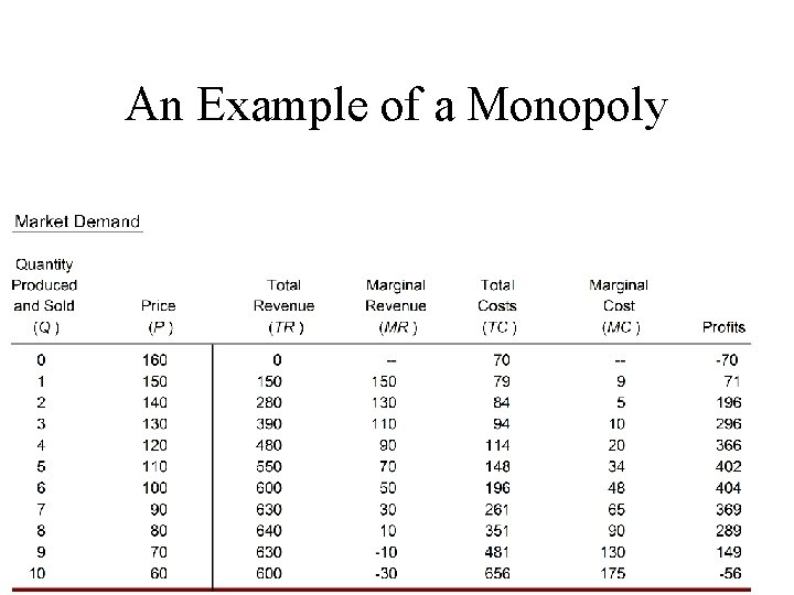 An Example of a Monopoly 